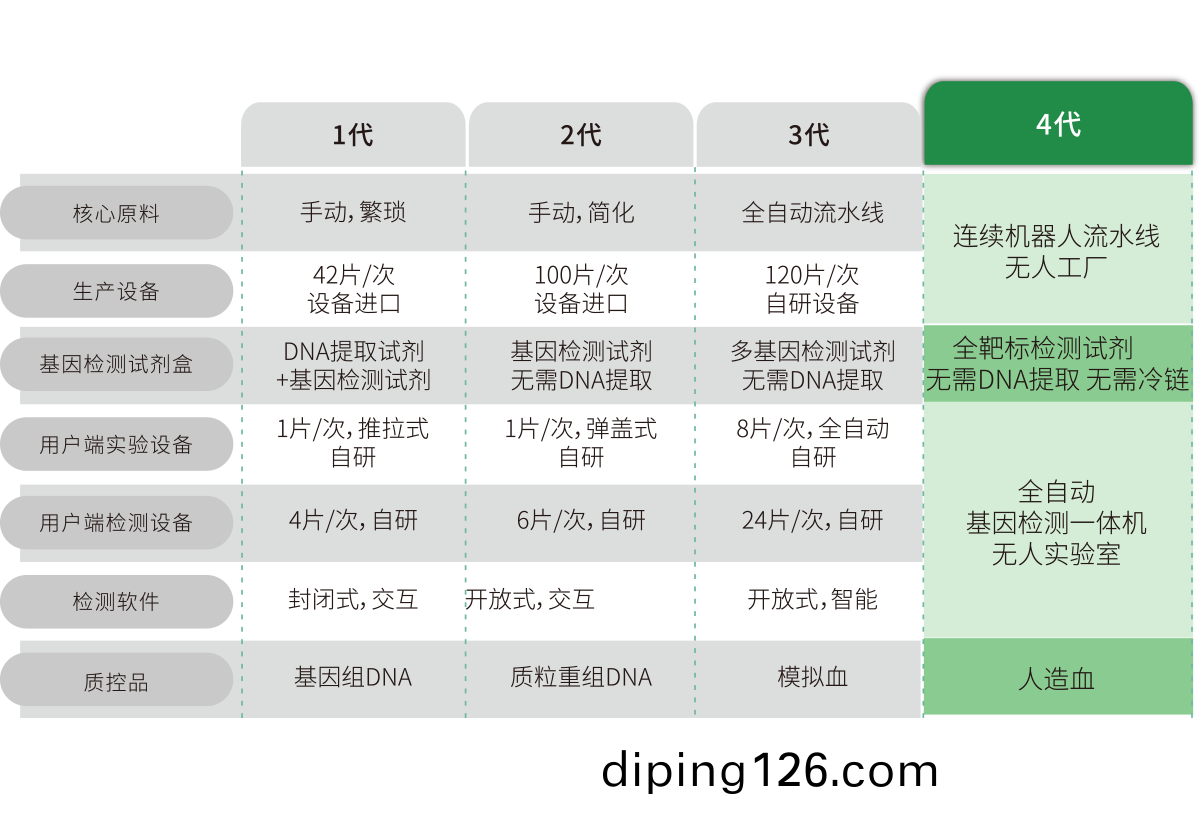 突破多基囙多指標檢測，不斷擴展檢(jian)測靶標